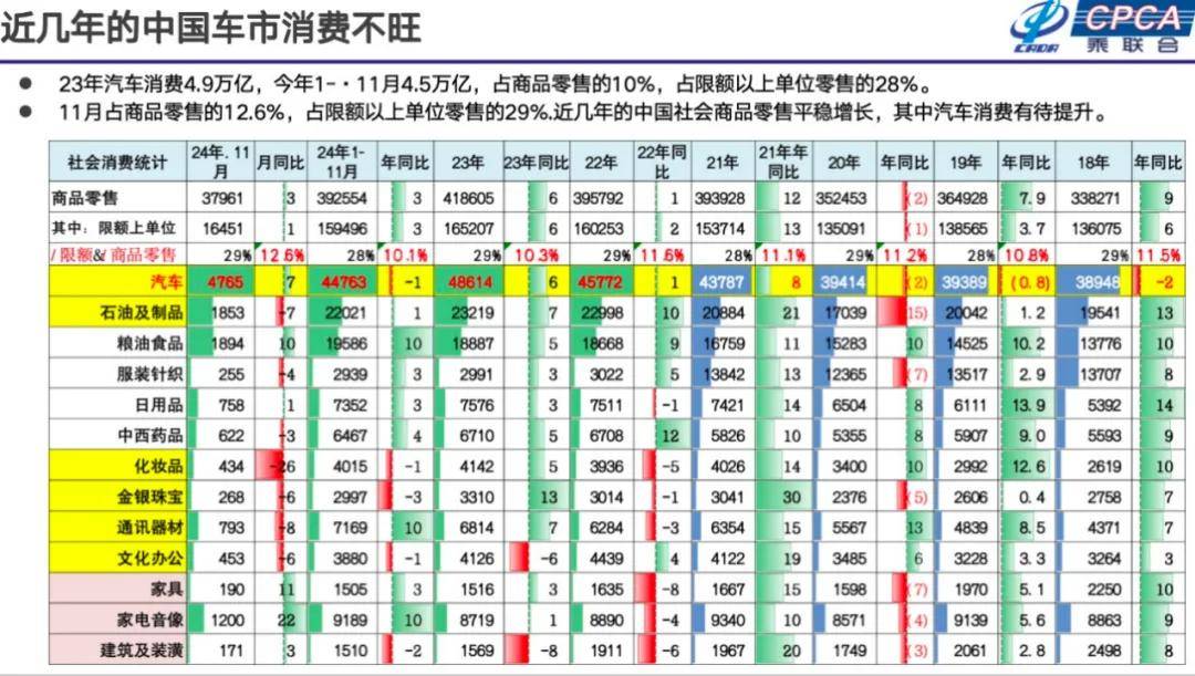 崔东树：2025年国内零售增速2%，增换购人群成消费主体