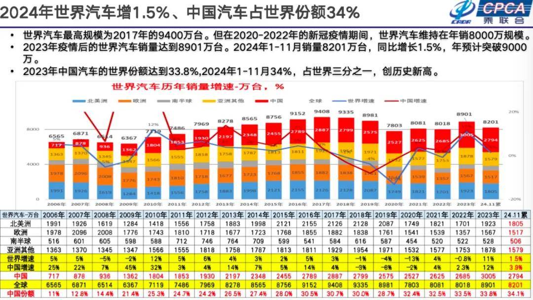 崔东树：2025年国内零售增速2%，增换购人群成消费主体