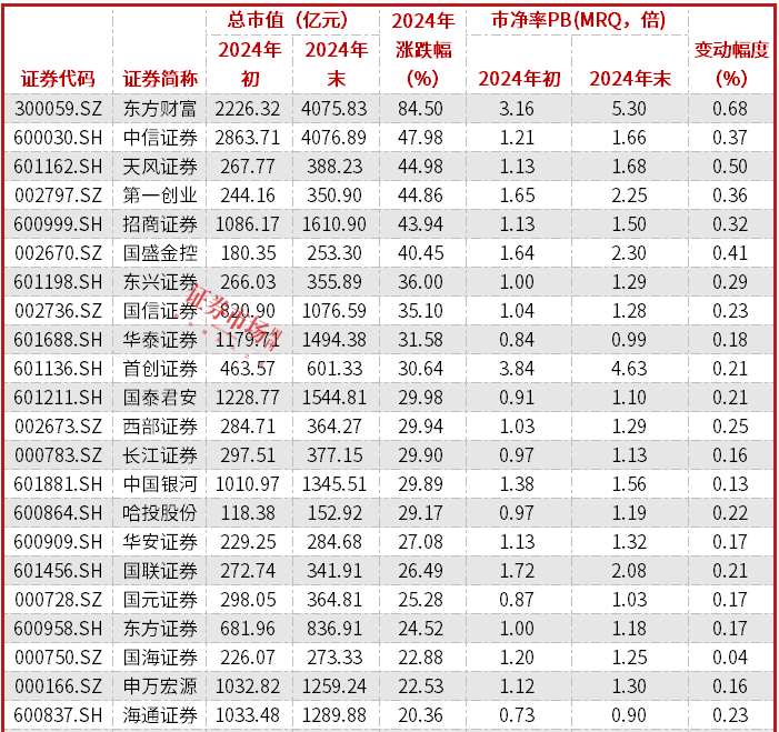 券商股价分化，投行型券商承压，国金证券、华创云信涨幅靠后，招商、首创证券并购前景可期