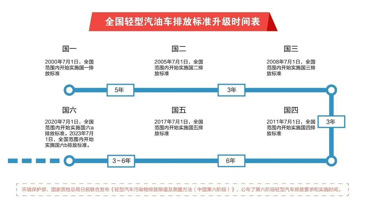 部分国四燃油车纳入2025年汽车以旧换新范围，约1200万辆符合标准