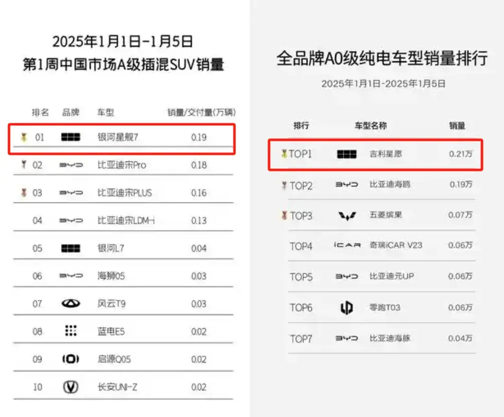 多款车型夺得细分领域销量第一，吉利汽车上演开门红
