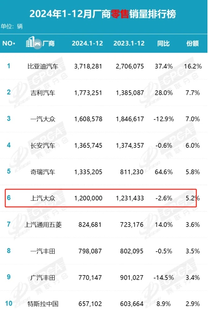 2024车界年终观察：上汽大众再度“失守”，傅强仍需努力！