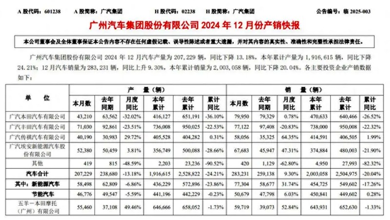 年销量跌破50万台，广汽本田，市场斗志低迷但实力还在