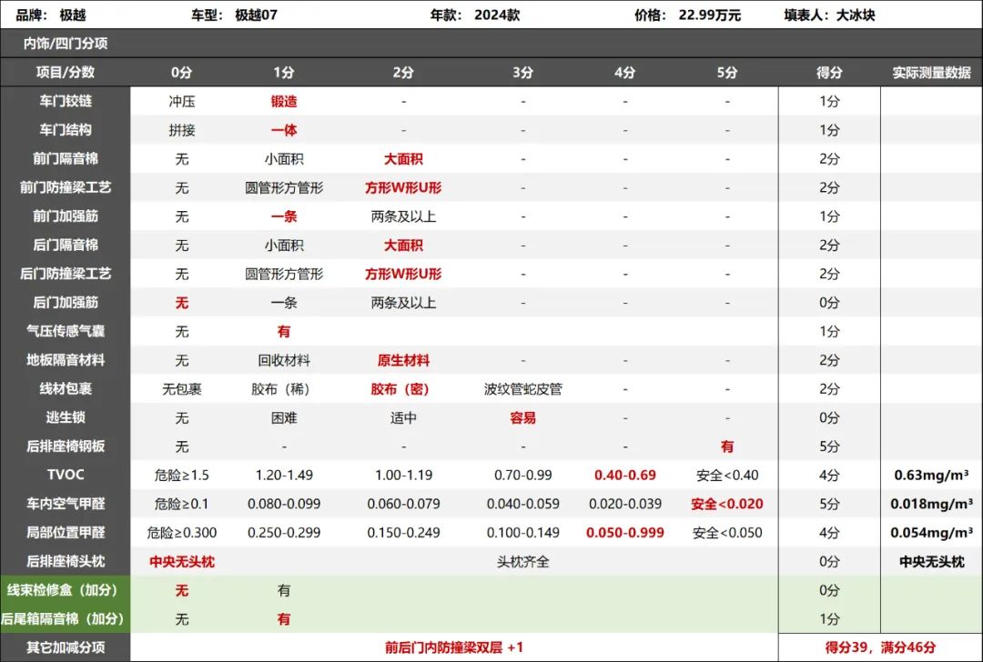 极越07拆车：中道崩殂多为人祸，非车之罪！
