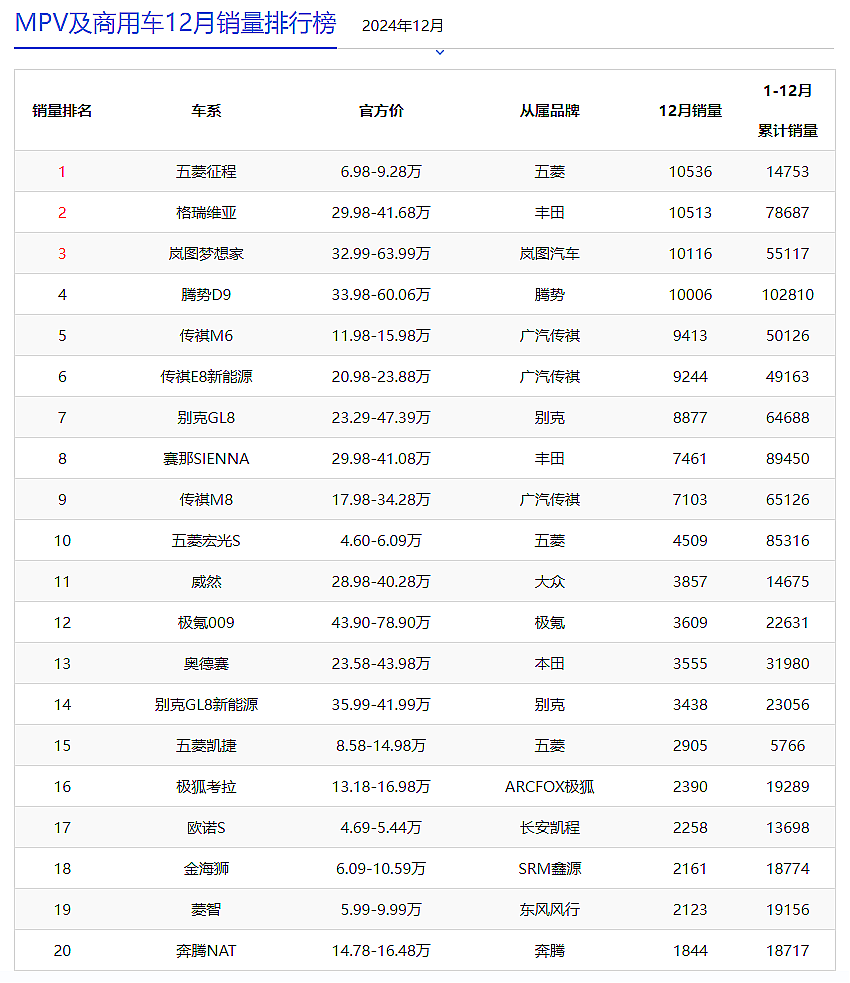 2024年MPV销量排名解读：丰田暂时占据优势，新能源汽车攻势猛烈