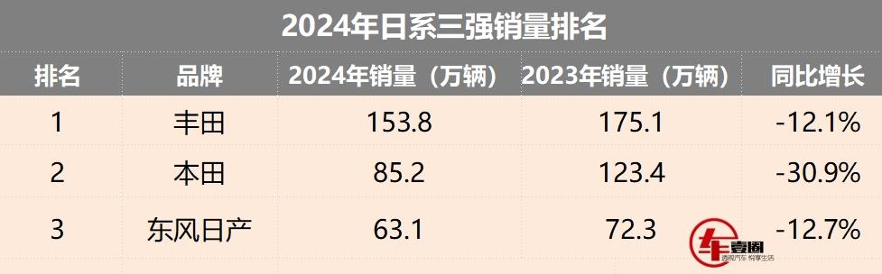 日系三强销量：丰田破百万辆，本田跌幅大，日产靠轩逸支撑