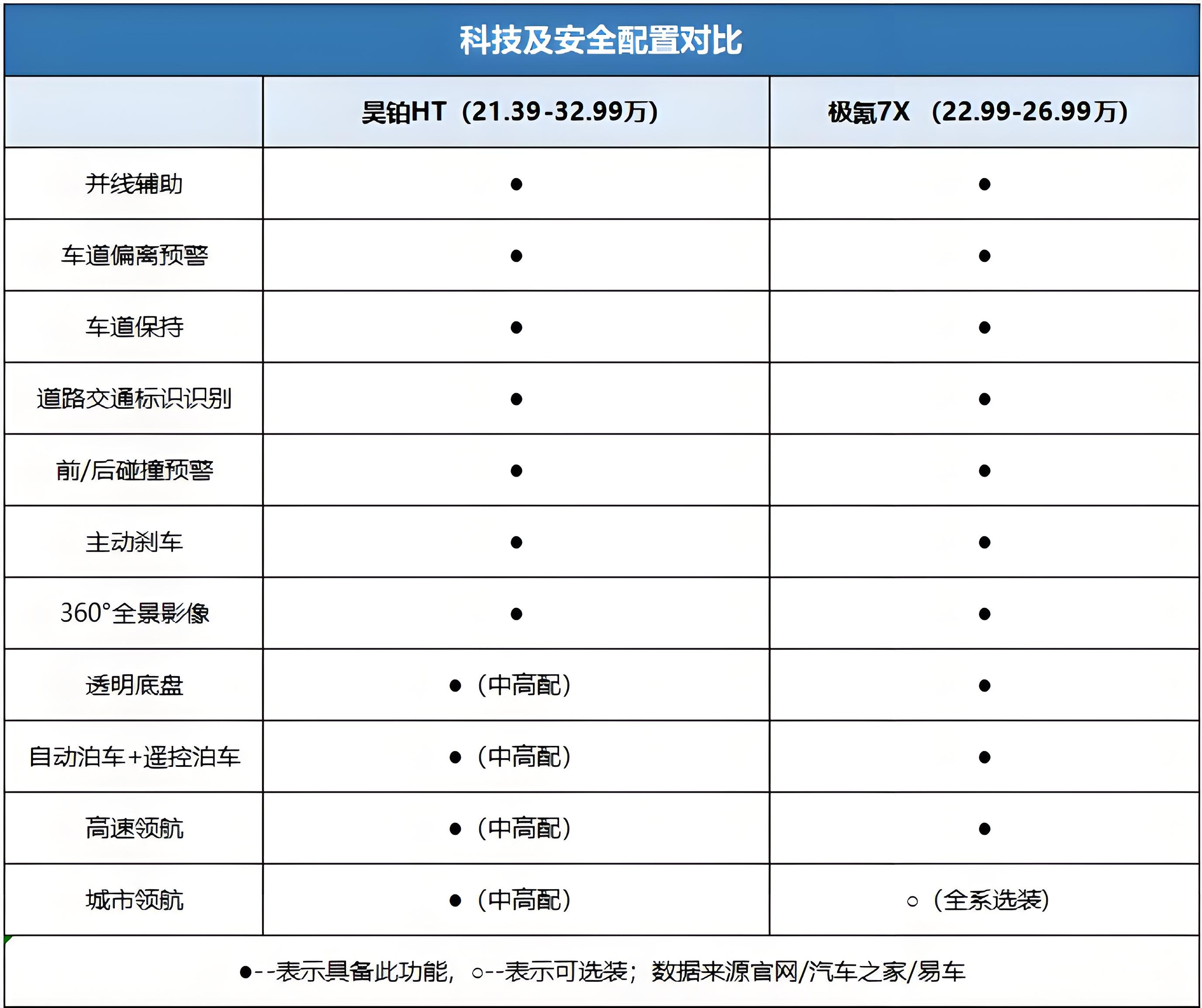 从续航到智驾，昊铂HT与极氪7X巅峰对决！谁才是冬季用车首选？