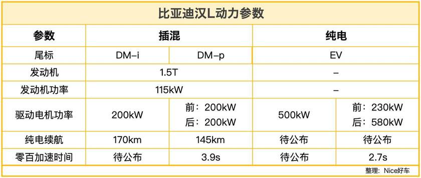 动力超1100匹！2.7s破百，比亚迪汉L要把高性能的价格打下来？