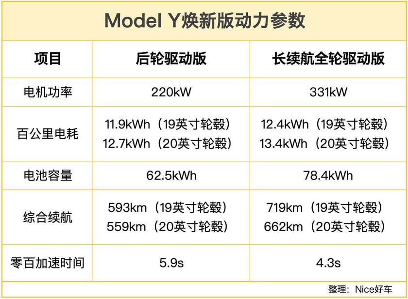 新款Model Y售26.35万起，这外观打几分，小米YU7稳了？