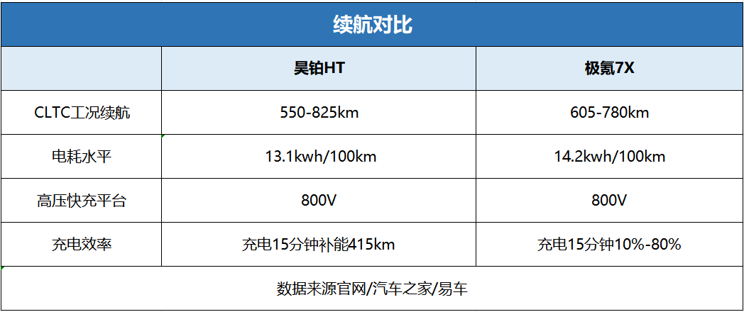 从续航到智驾，昊铂HT与极氪7X巅峰对决！谁才是冬季用车首选？