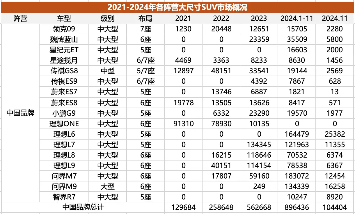 大尺寸SUV的昨天、今天和明天，这个市场会全面“理想”化吗？