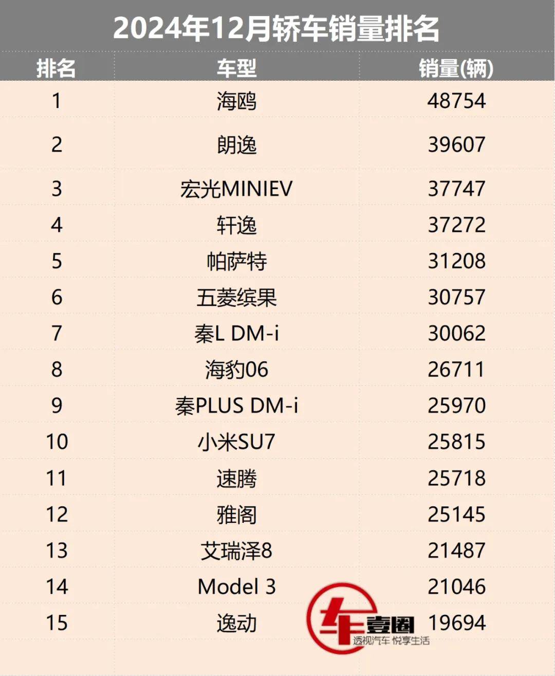 燃油车大反攻！12月轿车销量：朗逸第二，小米SU7进前十