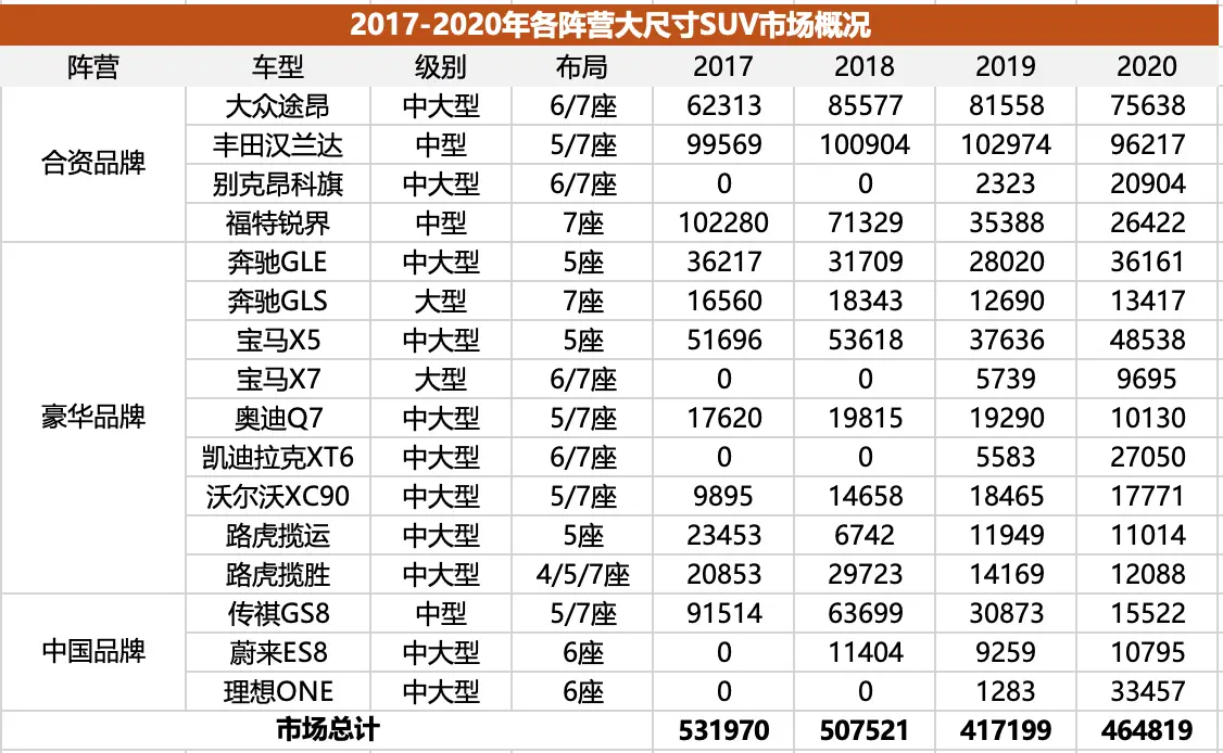 大尺寸SUV的昨天、今天和明天，这个市场会全面“理想”化吗？