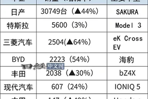 比亚迪电车销量在日本成功超越丰田