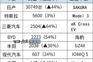 比亚迪首超丰田！一点不意外