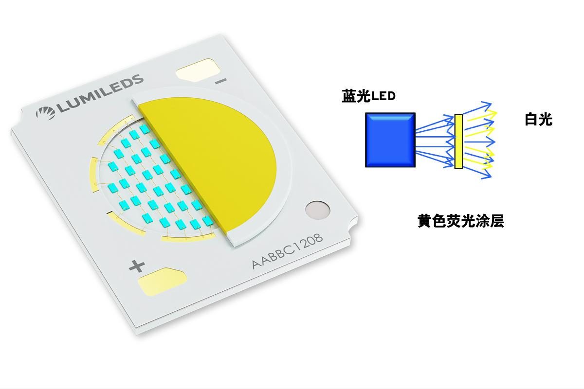 LED大灯，光线边缘为什么有一条蓝色光带？