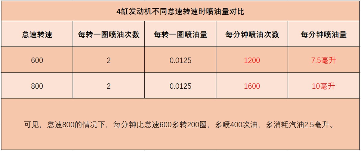 很多车怠速800转，为啥不能再低一些，不是更省油吗？