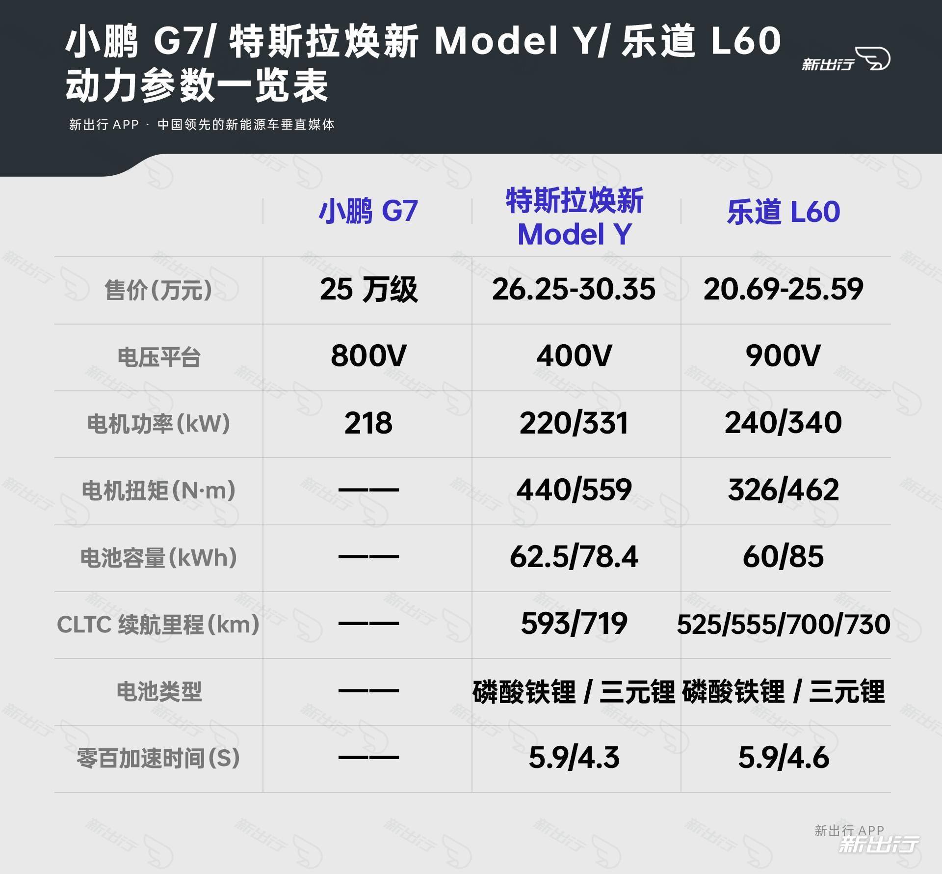 25万级别的全新碰撞 对比乐道 L60 Model Y 小鹏 G7
