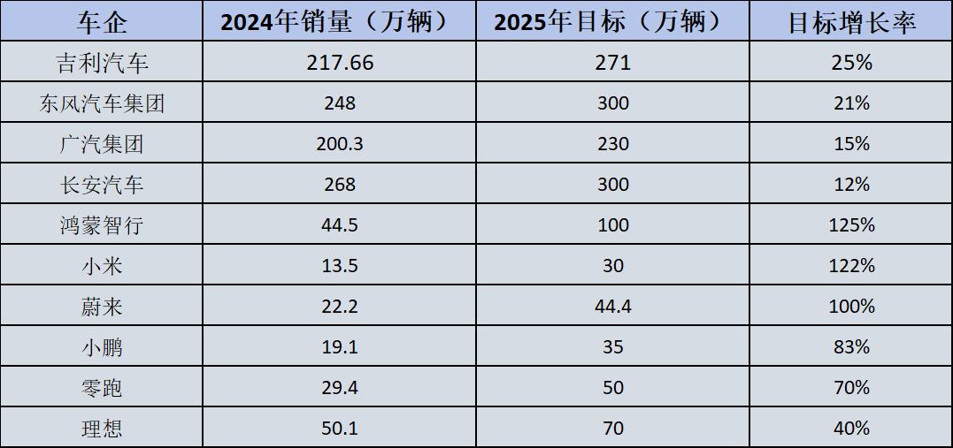 行业丨吉利、广汽、长安等车企公布2025年目标，谁激进谁保守？