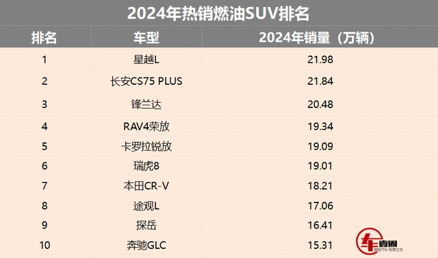 2024燃油SUV排名：星越L险夺冠，锋兰达第三，奔驰GLC很意外