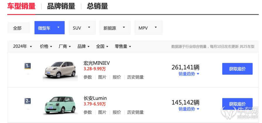 行业格局悄然生变，长安Lumin销量突破40万辆