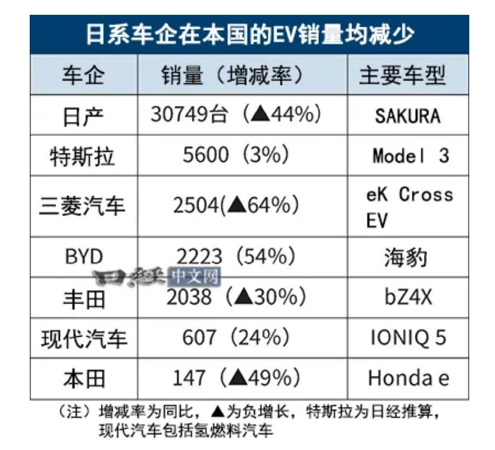 日本2024年EV销量：比亚迪超越丰田