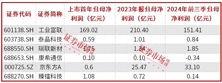 35家电子股发布股票回购公告，工业富联等3家公司拟用于注销