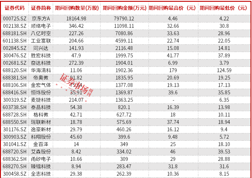 35家电子股发布股票回购公告，工业富联等3家公司拟用于注销