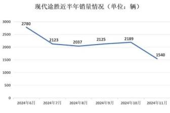 途胜L改款难掩颓势，成韩系车兴衰缩影