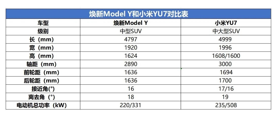 特斯拉Model Y新老款都可定，不着急的要不要等小米YU7？