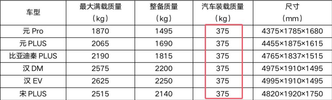 五座车，坐五个人也能超载？以后买车记得多看一眼这两个数字