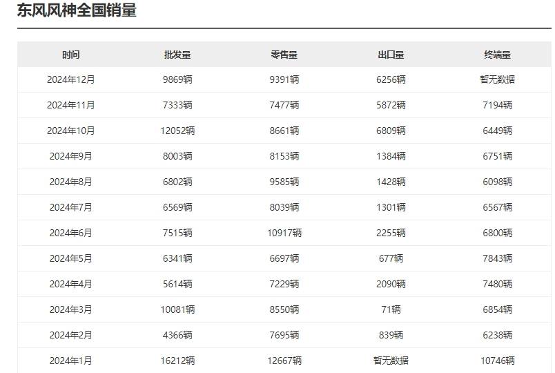 车界年终观察：东风风神2024年销量出炉，师建兴的答卷合格吗？