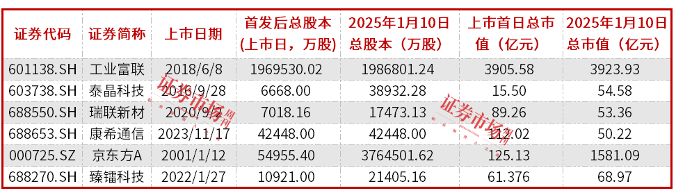 35家电子股发布股票回购公告，工业富联等3家公司拟用于注销