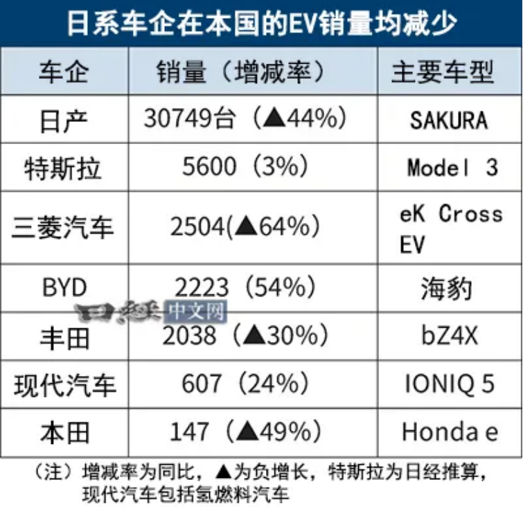 日本2024年EV销量：比亚迪超越丰田！