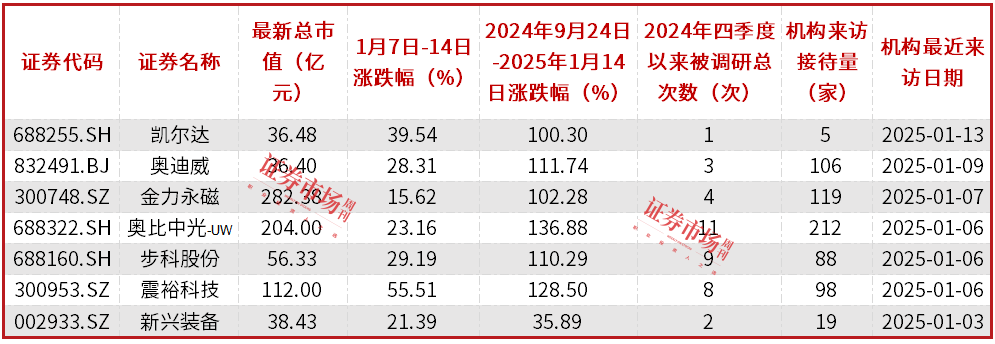 人形机器人概念股强势上涨，多家公司获得机构新一轮调研