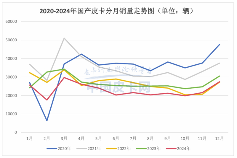 销量增长止步难掩蓝海市场潜力，2024年国产皮卡市场解析