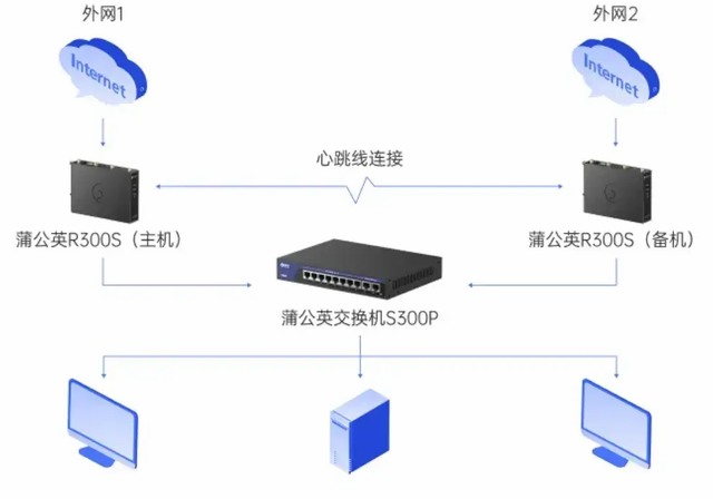 二层组网轻松解决企业异地设备互联需求，蒲公英R300S工业路由器