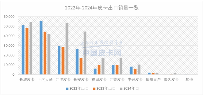 销量增长止步难掩蓝海市场潜力，2024年国产皮卡市场解析