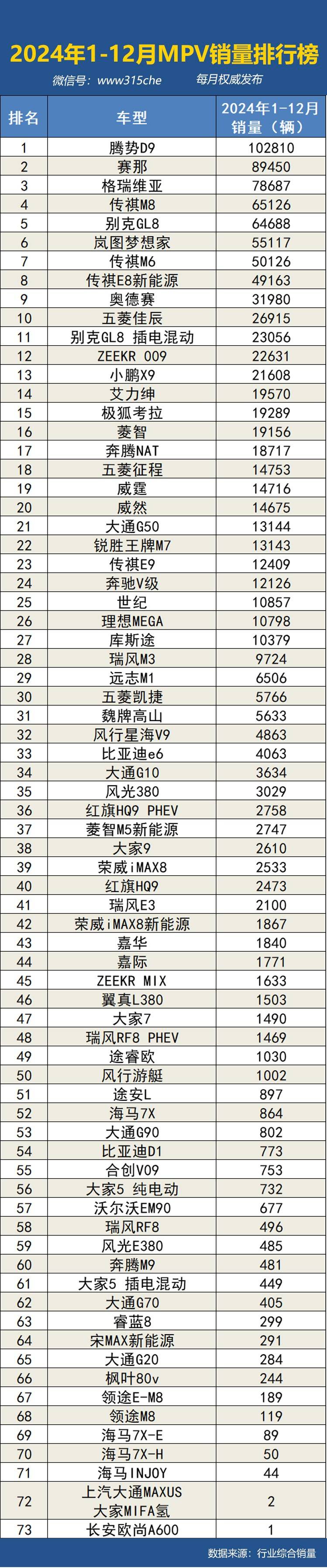 2024年1-12月国内汽车销量排行榜