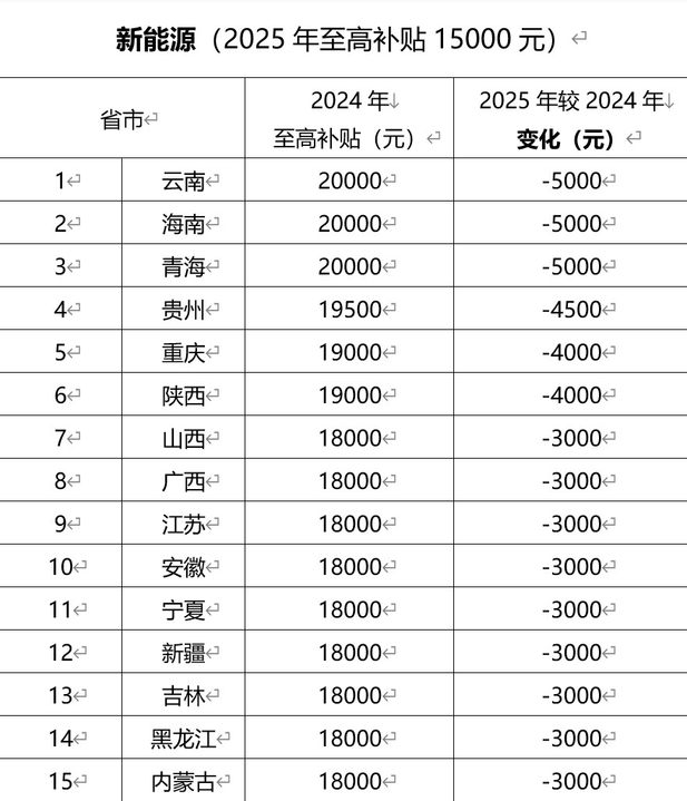 深蓝2025年价格战不玩虚的，15省购车优惠新方案看这里