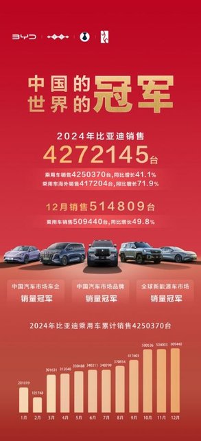 同比增长71.8% 比亚迪2024年汽车出口增速位列中国汽车品牌第一