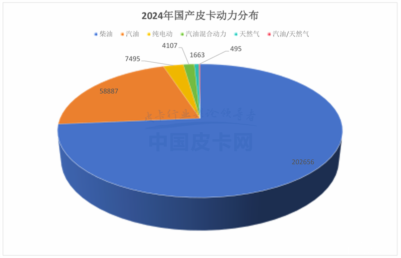 销量增长止步难掩蓝海市场潜力，2024年国产皮卡市场解析