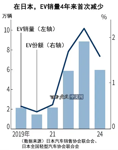 比亚迪在日纯电车型销量超越丰田！