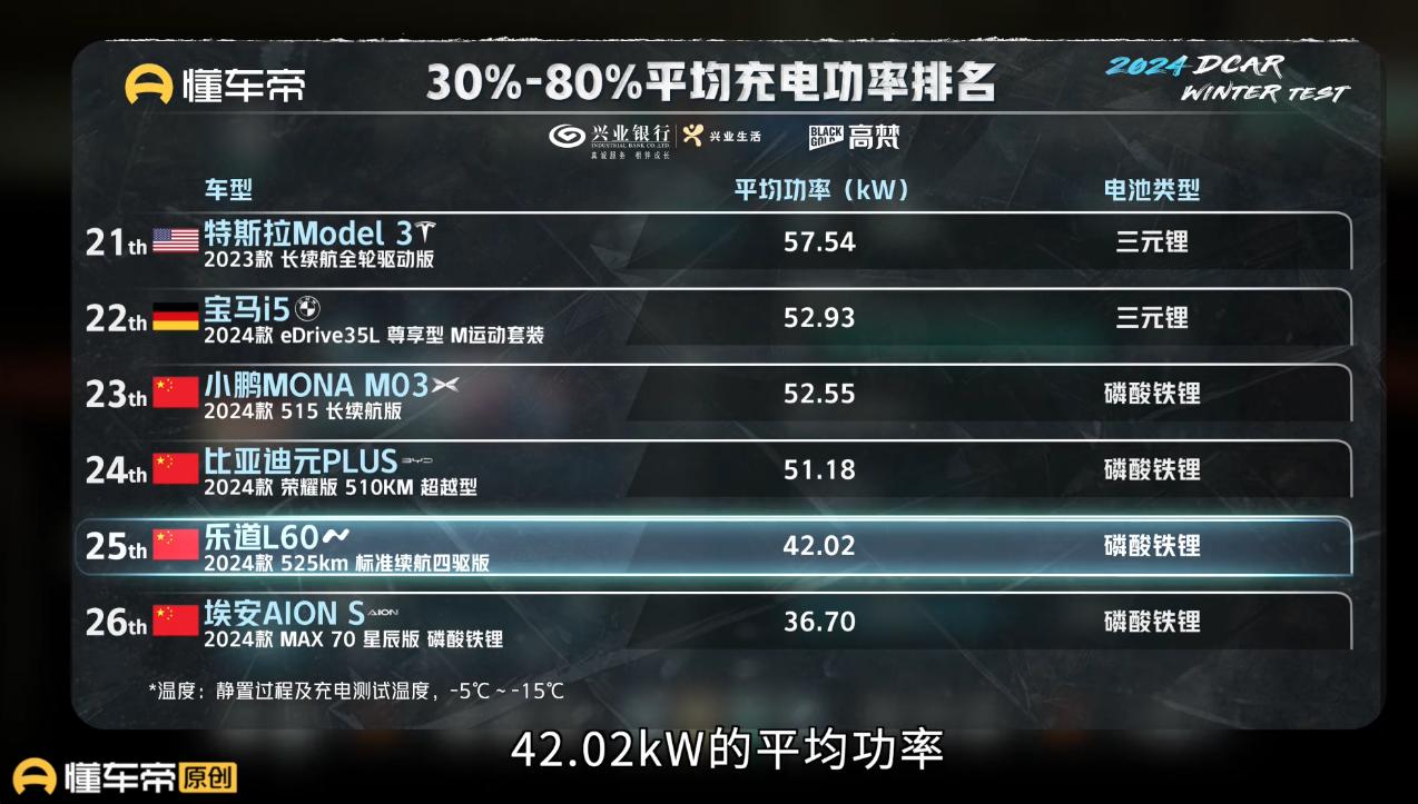 号称900V，超高压的乐道L60，充电速度还不如400V？