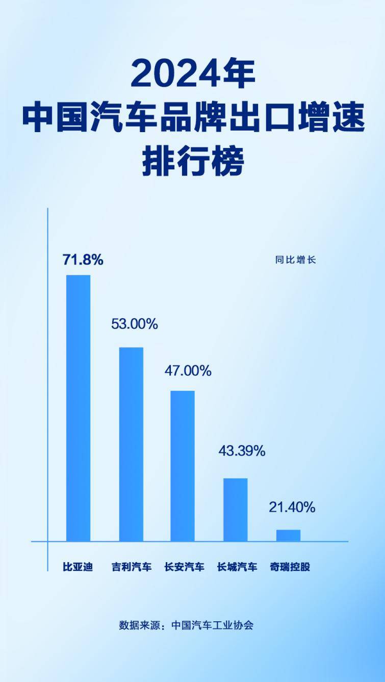 同比增长71.8%，比亚迪2024年汽车出口增速位列中国汽车品牌第一