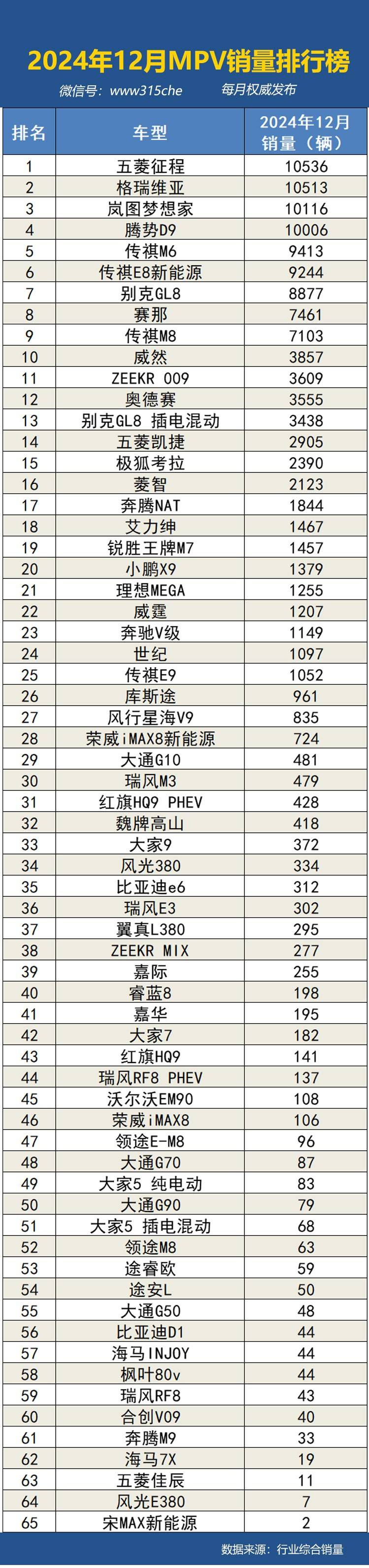 2024年12月国内汽车销量排行榜