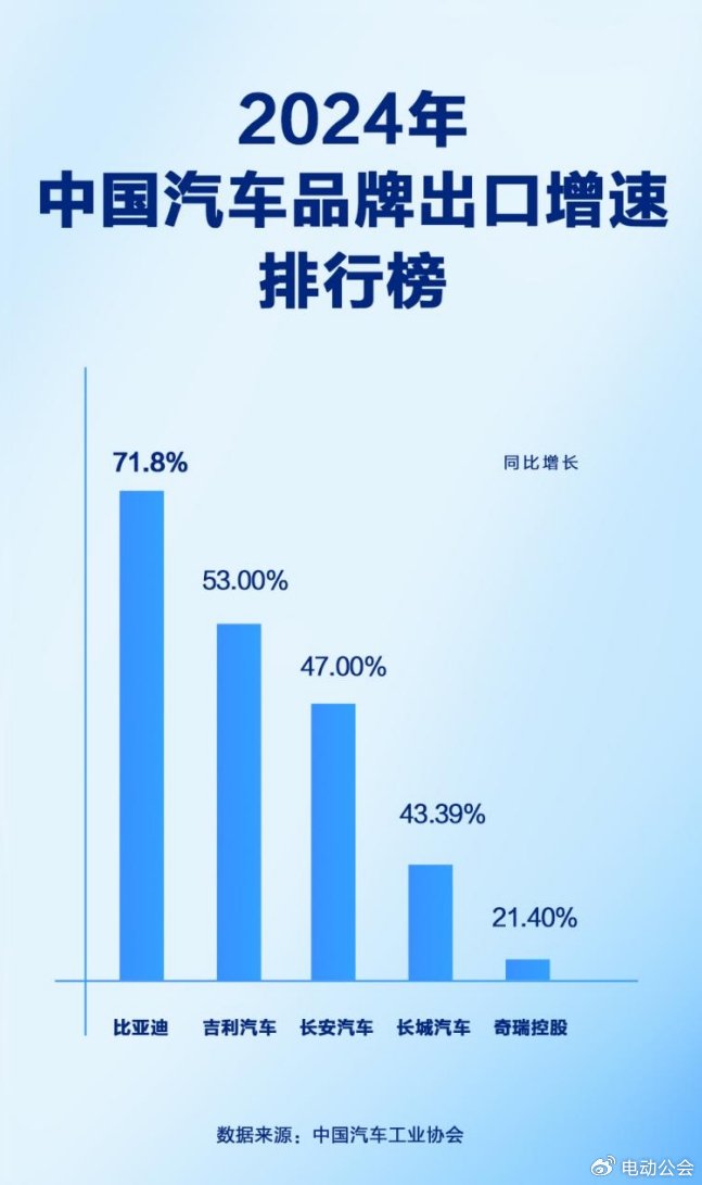 同比增长71.8%，比亚迪2024年汽车出口增速位列中国汽车品牌第一