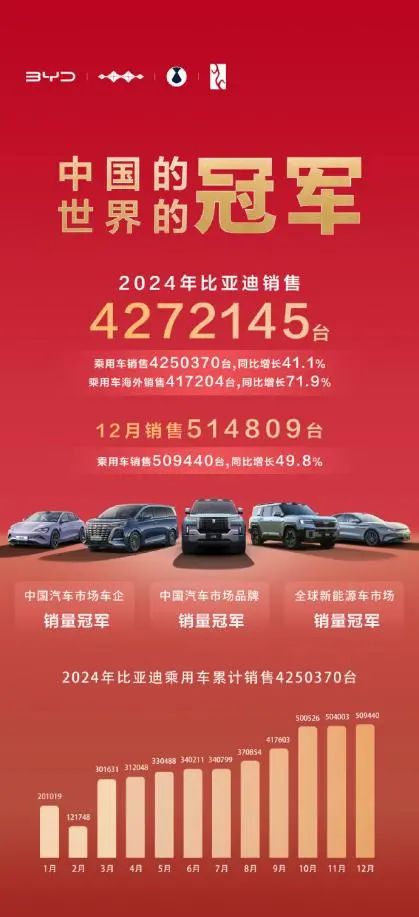 同比增长71.8%，比亚迪2024年汽车出口增速位列中国汽车品牌第一