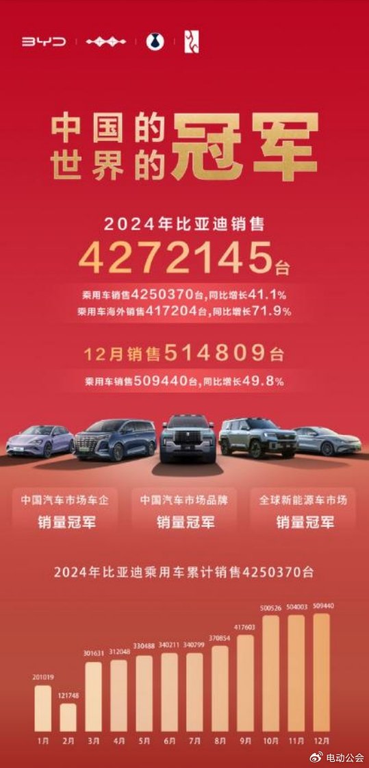 同比增长71.8%，比亚迪2024年汽车出口增速位列中国汽车品牌第一