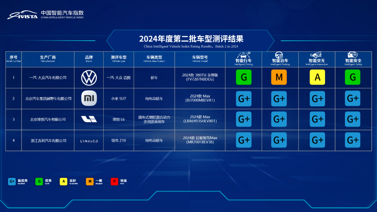 多款热门车|中国汽研汽车指数2024年第二批次测评结果发布